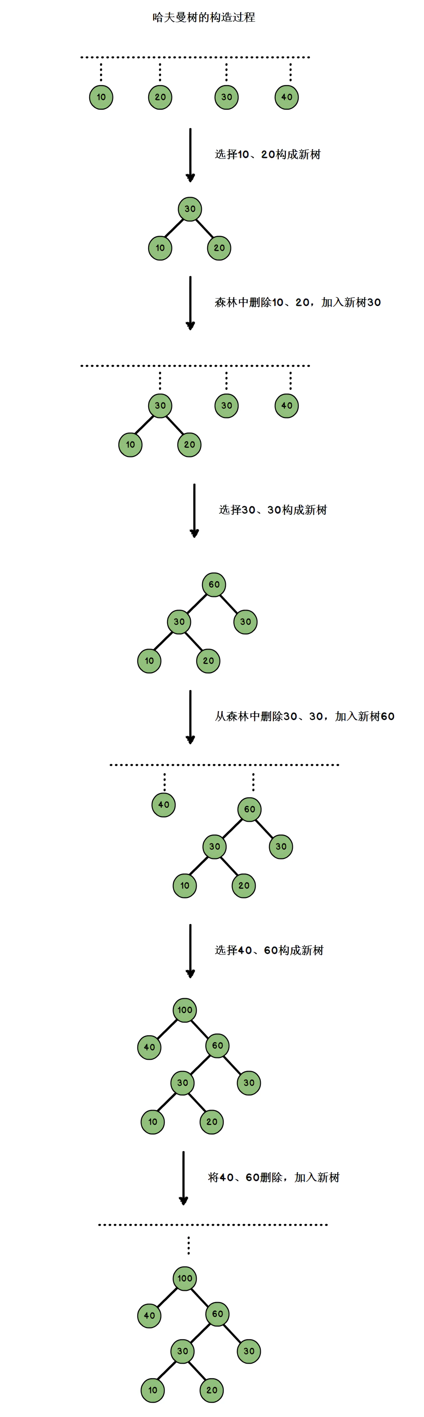 哈夫曼树构造分步图解，演示不断选取权值最小两棵树合并，生成哈夫曼树完整流程
