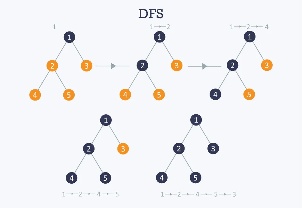 DFS 深度优先搜索二叉树分步演示