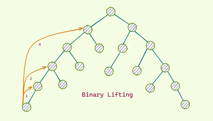 树上倍增（Binary Lifting）算法示意图，橙色箭头展示 1、2、4 步跳跃向上查找祖先的过程