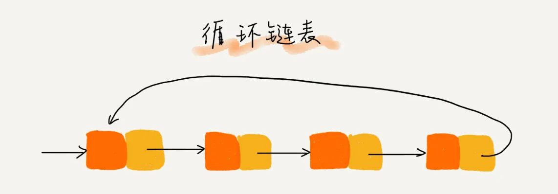 手绘风格循环链表示意图，链表尾结点的指针回指向头结点，形成闭环结构，没有 NULL 结束标记