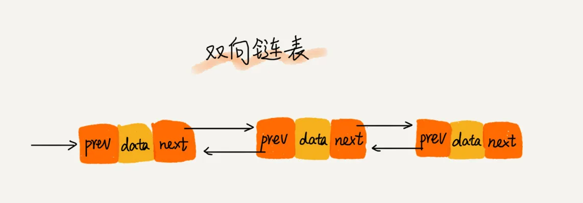 手绘风格双向链表示意图，每个结点包含 prev 前驱指针、data 数据域、next 后继指针域，结点之间双向互相指向