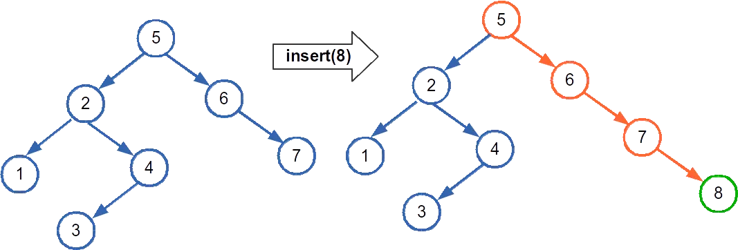 二叉搜索树 insert (8) 插入过程