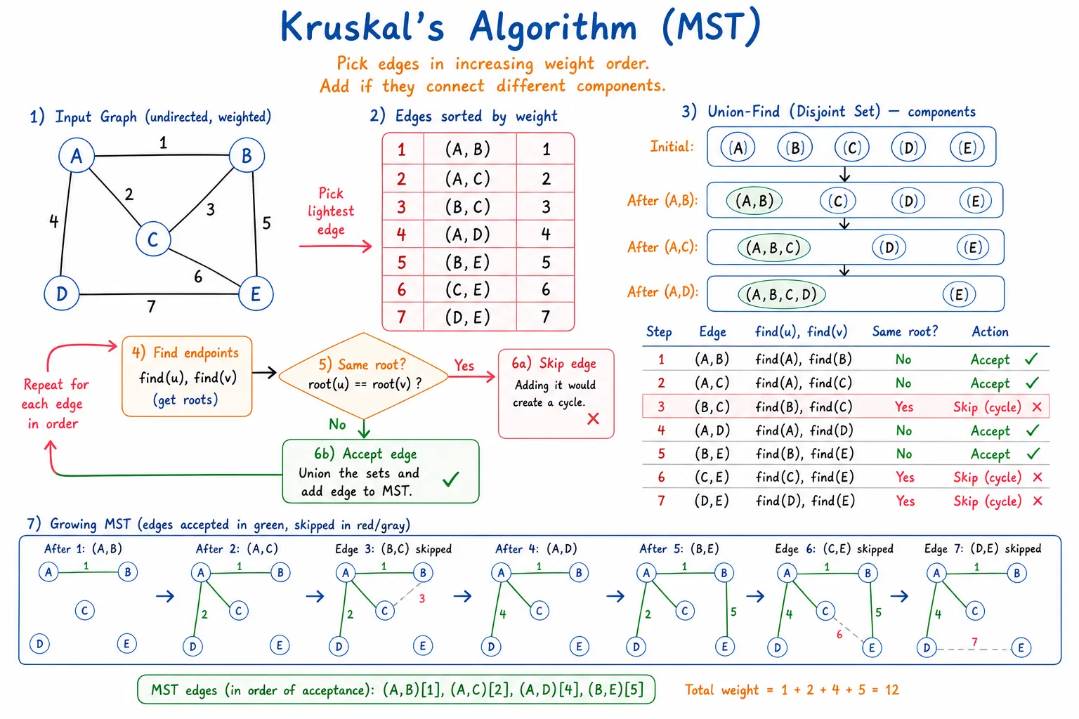 Kruskal 最小生成树算法完整演示图