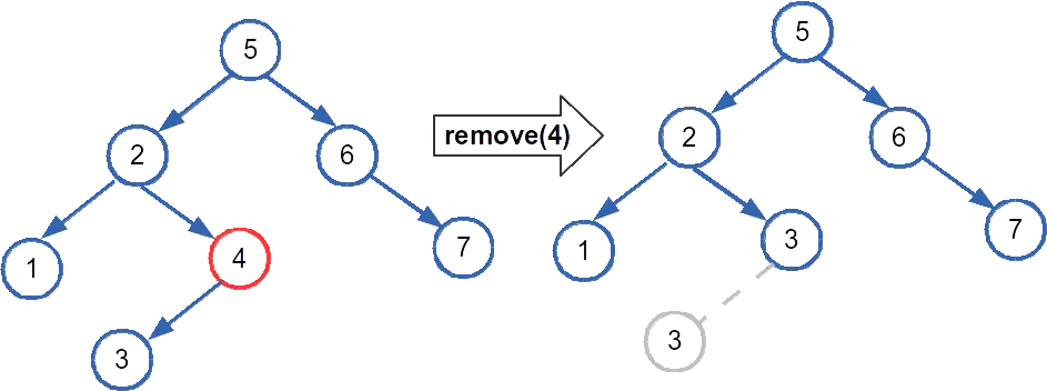 二叉搜索树 remove (4)，删除单孩子结点示例