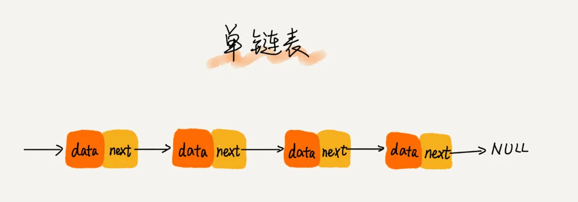 手绘风格单链表示意图，每个节点分为 data 数据域与 next 指针域，尾节点指向 NULL 空指针